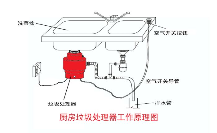 垃圾分類大勢(shì)所趨 垃圾處理器能否迎來市場(chǎng)機(jī)遇？