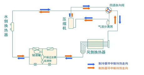 全面簡析風(fēng)冷模塊機(jī)組（原理、結(jié)構(gòu)、熱回收及安裝要點）