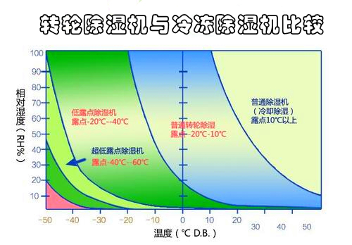 轉(zhuǎn)輪除濕機(jī)與冷凍除濕機(jī)比較