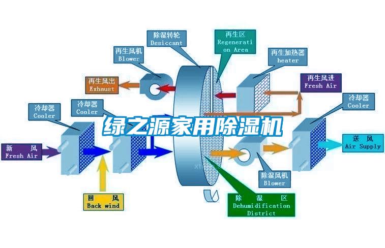 綠之源家用除濕機(jī)