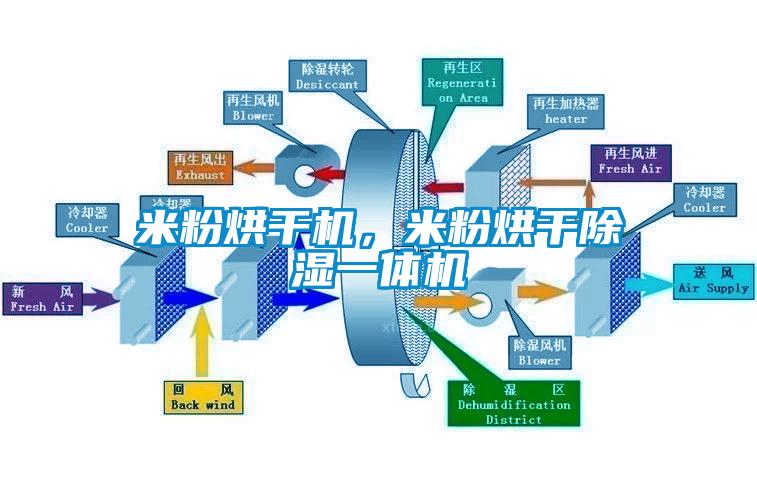 米粉烘干機，米粉烘干除濕一體機