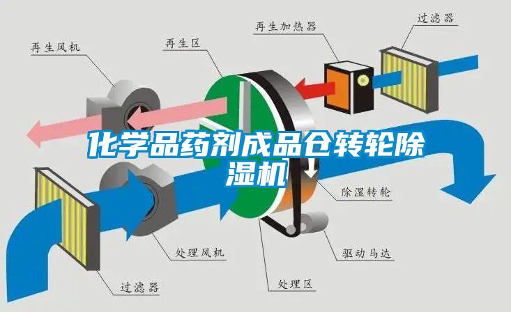 化學品藥劑成品倉轉輪除濕機