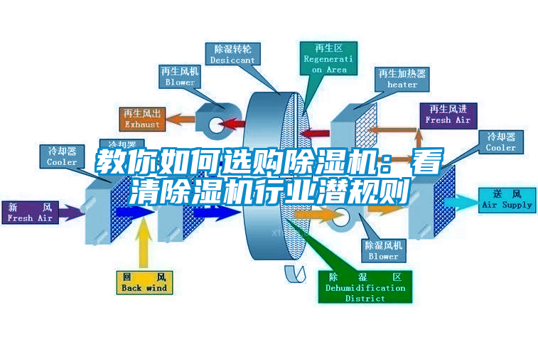 教你如何選購(gòu)除濕機(jī)：看清除濕機(jī)行業(yè)潛規(guī)則