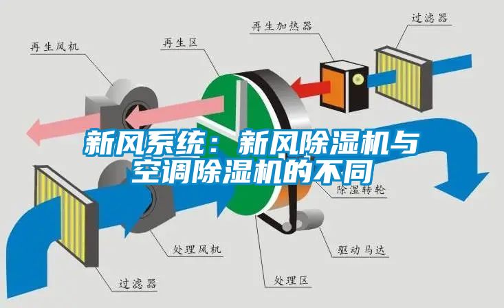 新風系統(tǒng)：新風除濕機與空調除濕機的不同