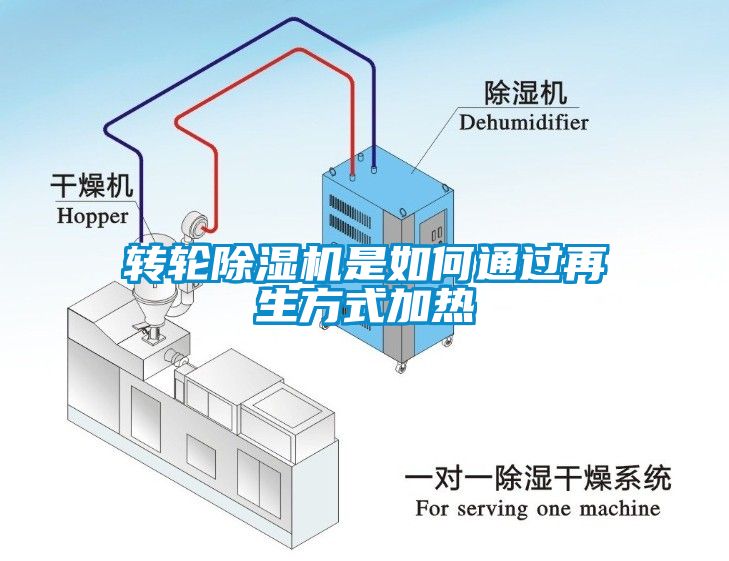 轉(zhuǎn)輪除濕機是如何通過再生方式加熱