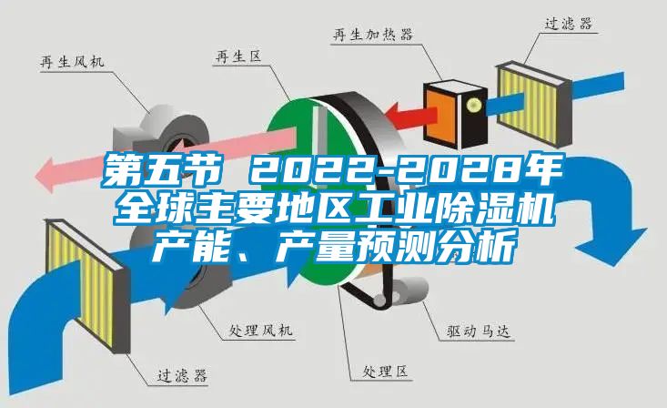 第五節(jié) 2022-2028年全球主要地區(qū)工業(yè)除濕機(jī)產(chǎn)能、產(chǎn)量預(yù)測分析